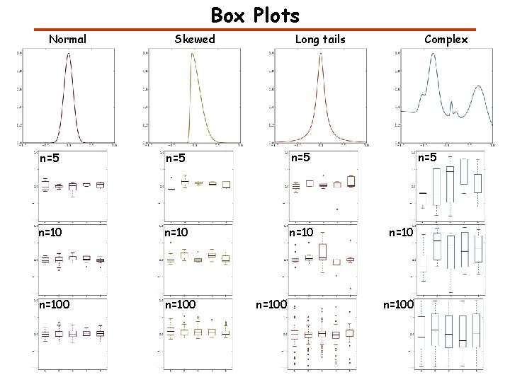 Box Plots Normal Skewed Long tails n=5 n=5 n=100 n=100 Complex n=5 n=100 Box Plots Normal Skewed Long tails n=5 n=5 n=100 n=100 Complex n=5 n=100