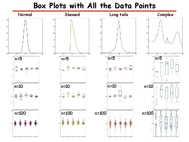 Box Plots with All the Data Points Normal Skewed Long tails n=5 n=5 n=100 Box Plots with All the Data Points Normal Skewed Long tails n=5 n=5 n=100