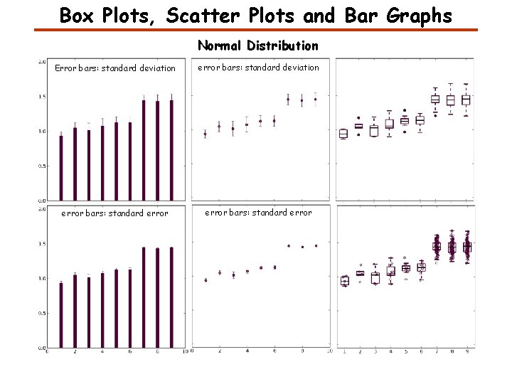 Box Plots, Scatter Plots and Bar Graphs Normal Distribution Error bars: standard deviation error Box Plots, Scatter Plots and Bar Graphs Normal Distribution Error bars: standard deviation error