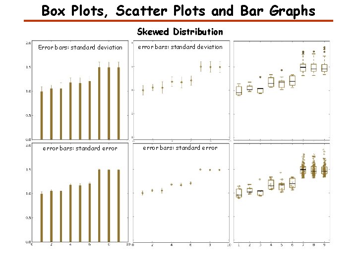 Box Plots, Scatter Plots and Bar Graphs Skewed Distribution Error bars: standard deviation error Box Plots, Scatter Plots and Bar Graphs Skewed Distribution Error bars: standard deviation error