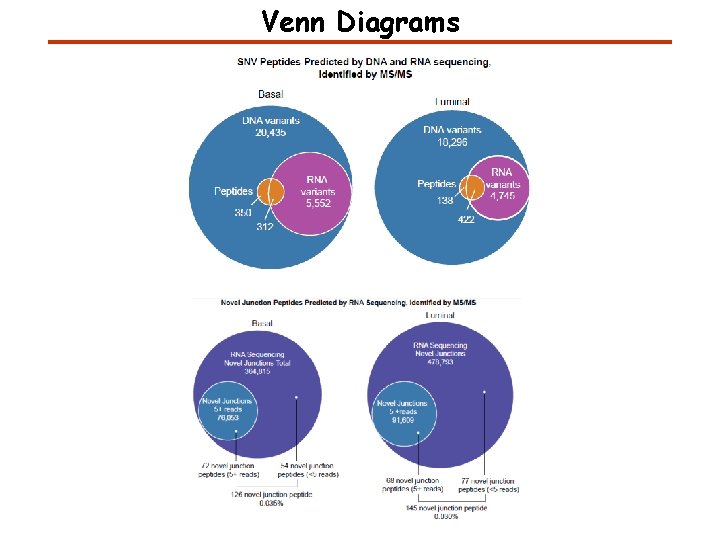 Venn Diagrams Venn Diagrams