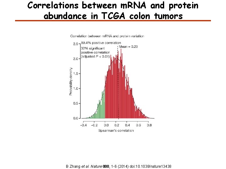 Correlations between m. RNA and protein abundance in TCGA colon tumors B Zhang et Correlations between m. RNA and protein abundance in TCGA colon tumors B Zhang et