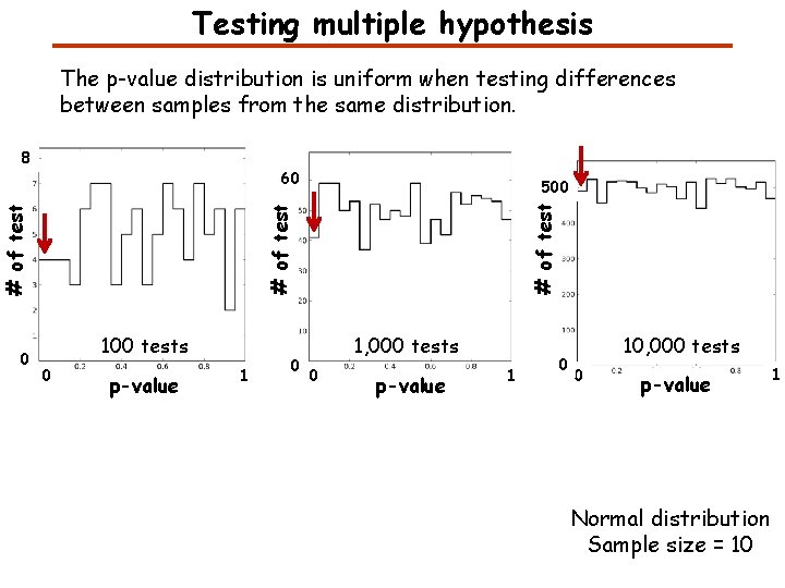 Testing multiple hypothesis The p-value distribution is uniform when testing differences between samples from Testing multiple hypothesis The p-value distribution is uniform when testing differences between samples from