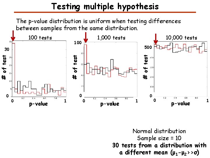 Testing multiple hypothesis The p-value distribution is uniform when testing differences between samples from Testing multiple hypothesis The p-value distribution is uniform when testing differences between samples from