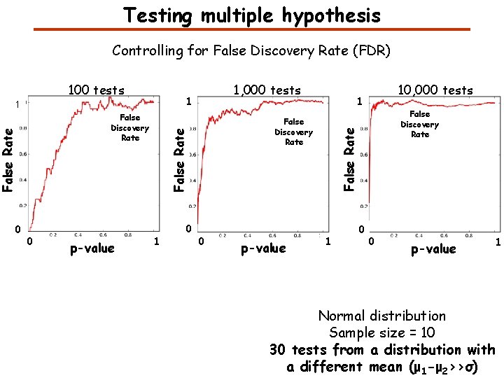 Testing multiple hypothesis Controlling for False Discovery Rate (FDR) 1 1 0 p-value 1 Testing multiple hypothesis Controlling for False Discovery Rate (FDR) 1 1 0 p-value 1