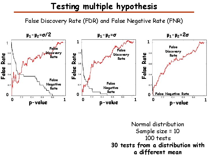 Testing multiple hypothesis False Discovery Rate (FDR) and False Negative Rate (FNR) μ 1 Testing multiple hypothesis False Discovery Rate (FDR) and False Negative Rate (FNR) μ 1