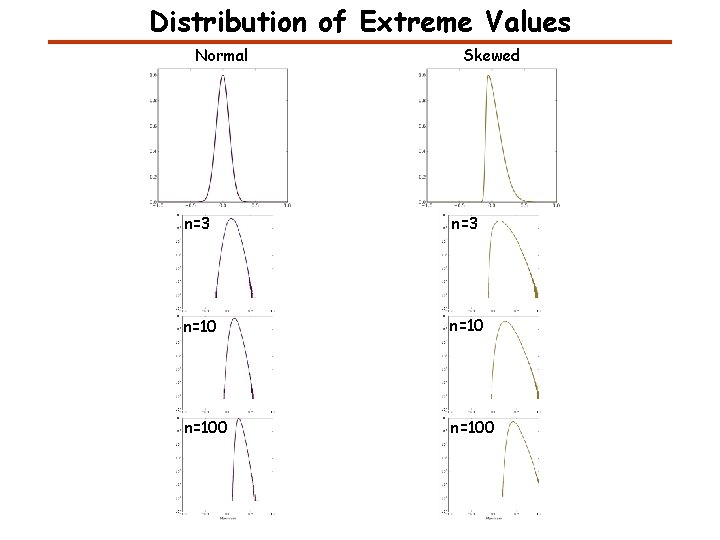 Distribution of Extreme Values Normal Skewed n=3 n=100 Distribution of Extreme Values Normal Skewed n=3 n=100