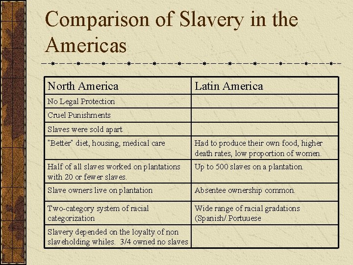 Comparison of Slavery in the Americas North America Latin America No Legal Protection Cruel