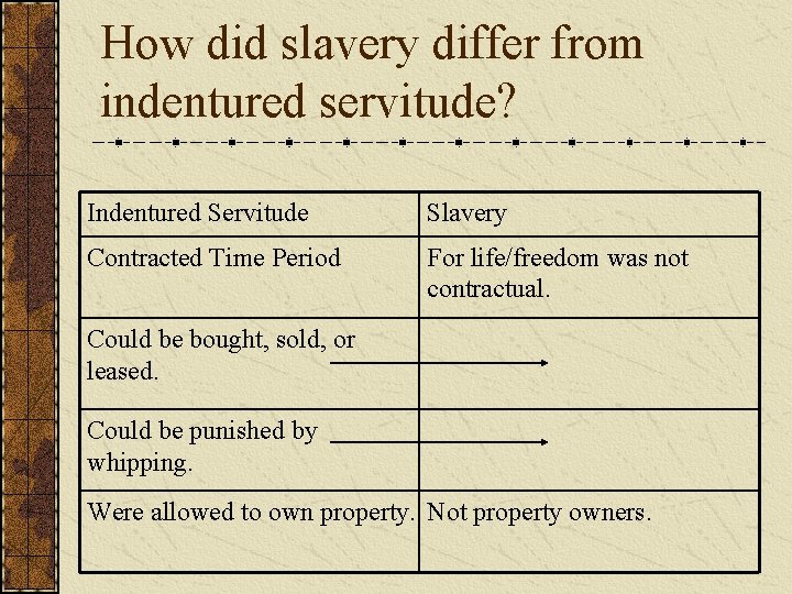How did slavery differ from indentured servitude? Indentured Servitude Slavery Contracted Time Period For