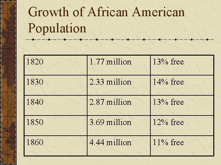 Growth of African American Population 1820 1. 77 million 13% free 1830 2. 33