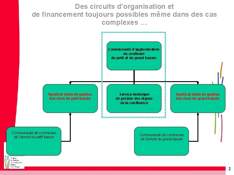 Des circuits d’organisation et de financement toujours possibles même dans des cas complexes …