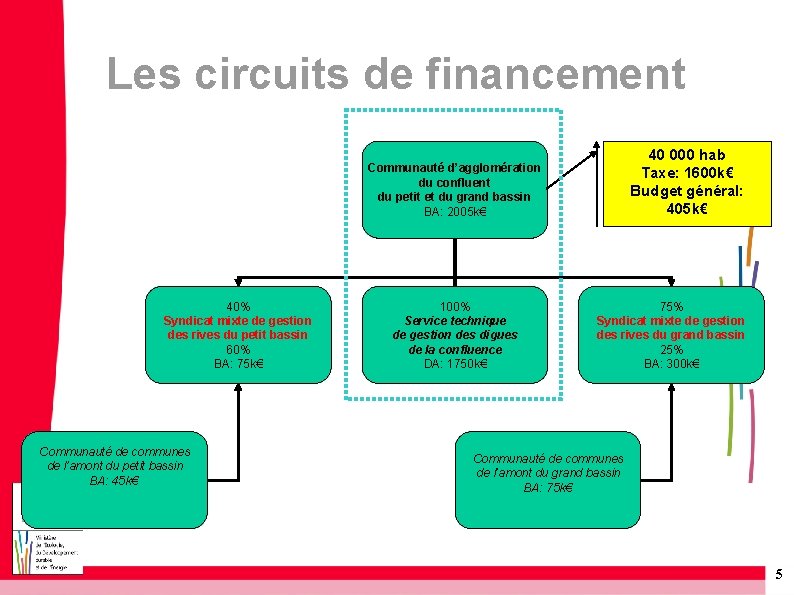Les circuits de financement 40 000 hab Taxe: 1600 k€ Budget général: 405 k€
