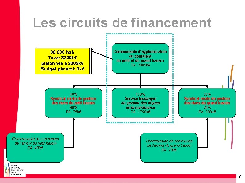 Les circuits de financement 80 000 hab Taxe: 3200 k€ plafonnée à 2005 k€