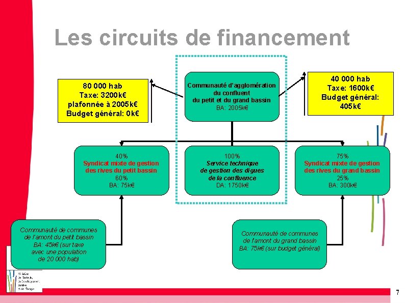 Les circuits de financement 80 000 hab Taxe: 3200 k€ plafonnée à 2005 k€