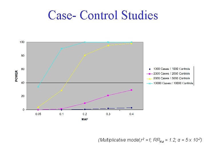 Case- Control Studies (Multiplicative model; r 2 =1; RRAa = 1. 2; α =