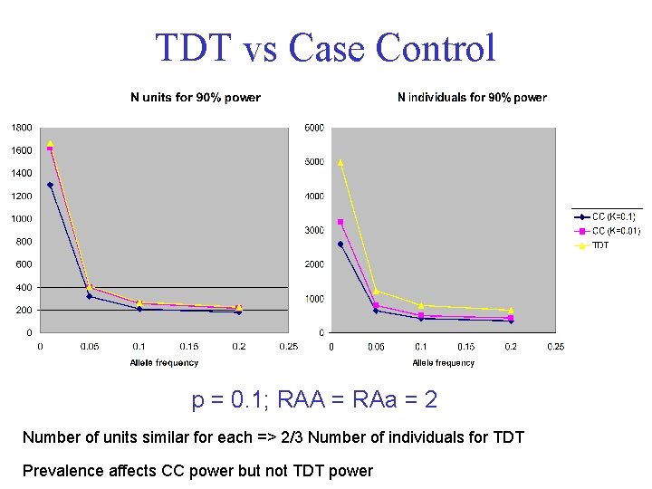 TDT vs Case Control p = 0. 1; RAA = RAa = 2 Number