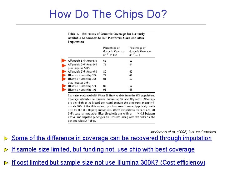 How Do The Chips Do? Anderson et al. (2008) Nature Genetics Some of the