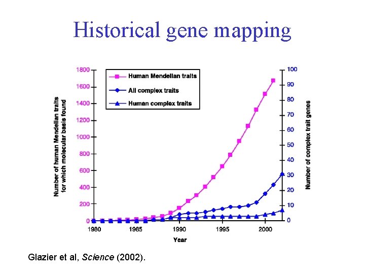 Historical gene mapping Glazier et al, Science (2002). 