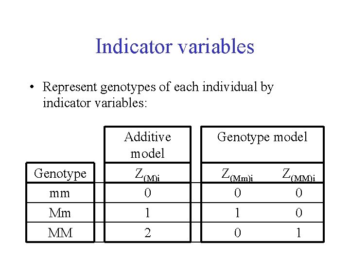 Indicator variables • Represent genotypes of each individual by indicator variables: Genotype mm Mm