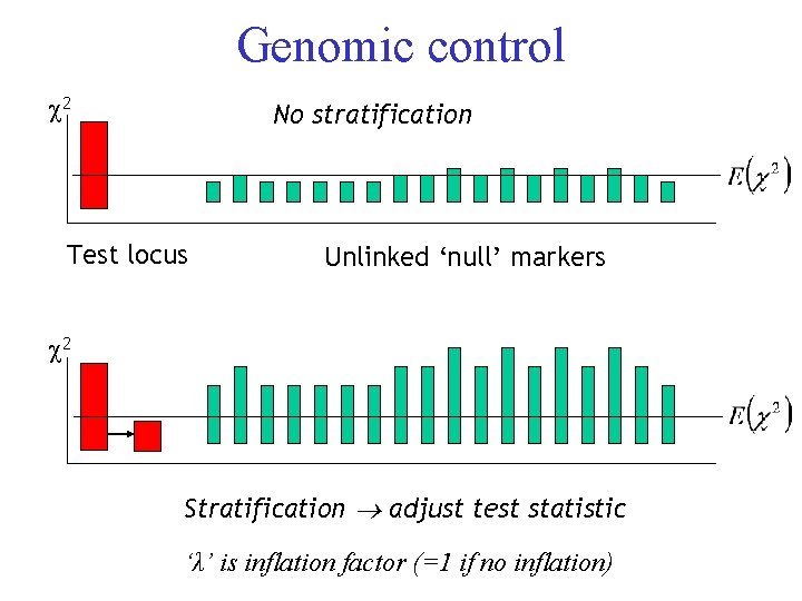 Genomic control 2 No stratification Test locus Unlinked ‘null’ markers 2 Stratification adjust test