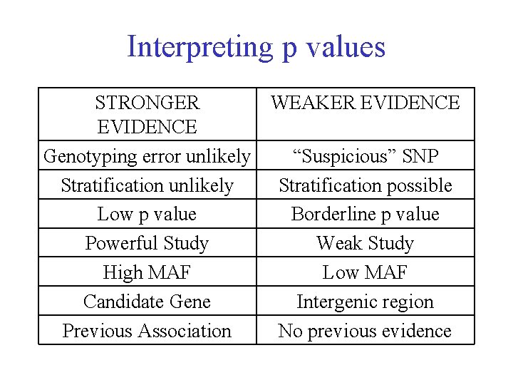 Interpreting p values STRONGER WEAKER EVIDENCE Genotyping error unlikely “Suspicious” SNP Stratification unlikely Stratification