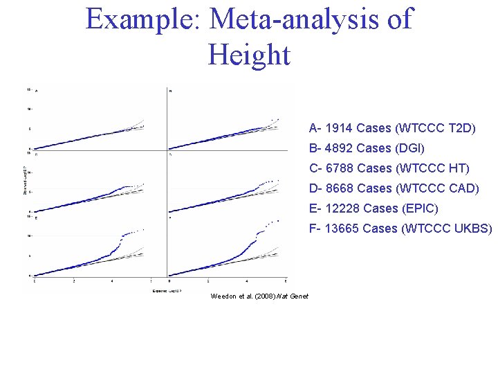 Example: Meta-analysis of Height A- 1914 Cases (WTCCC T 2 D) B- 4892 Cases