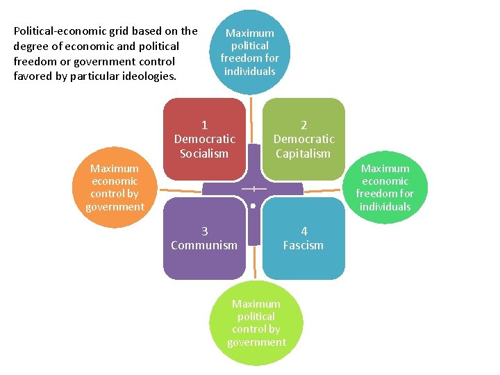 Political-economic grid based on the degree of economic and political freedom or government control