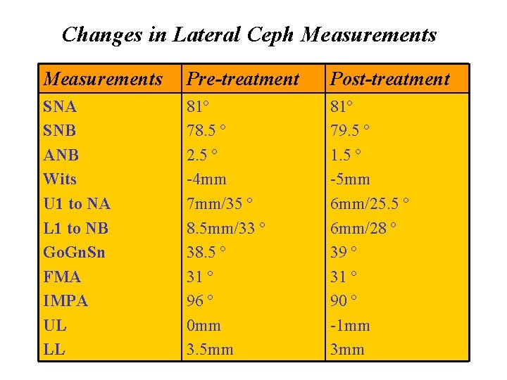 Changes in Lateral Ceph Measurements Pre-treatment Post-treatment SNA SNB ANB Wits U 1 to