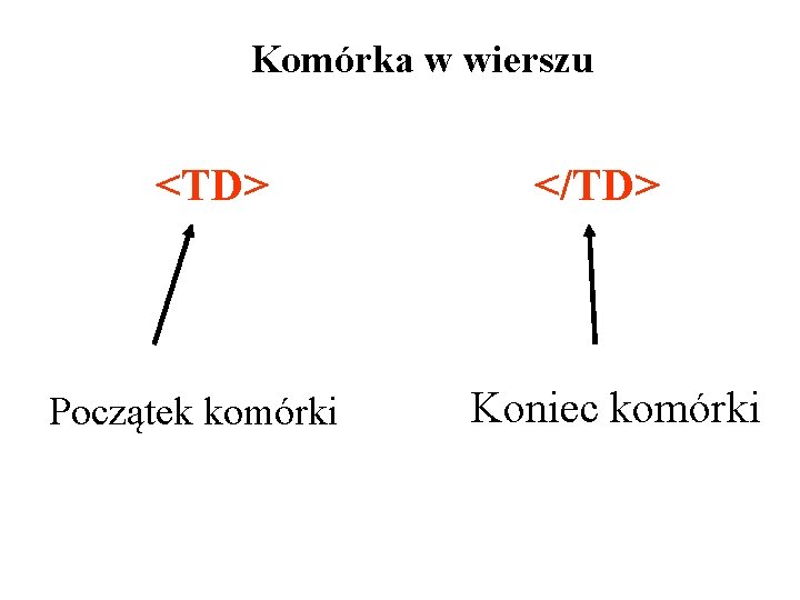 Komórka w wierszu <TD> Początek komórki </TD> Koniec komórki 