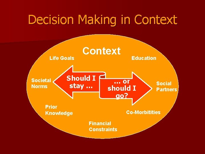 Decision Making in Context Life Goals Societal Norms Context Should I stay … Education