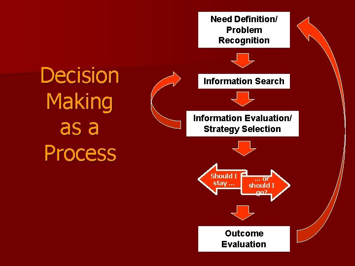 Need Definition/ Problem Recognition Decision Making as a Process Information Search Information Evaluation/ Strategy