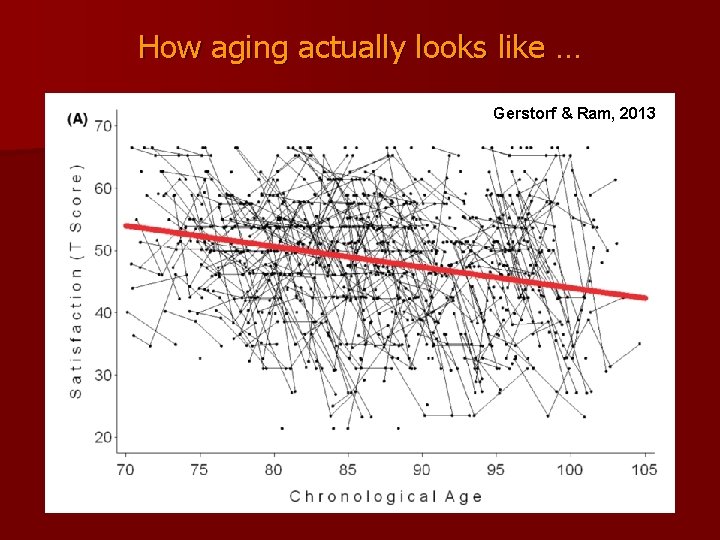 How aging actually looks like … Gerstorf & Ram, 2013 