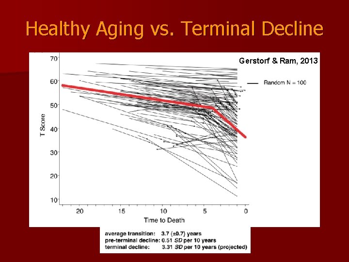 Healthy Aging vs. Terminal Decline Gerstorf & Ram, 2013 