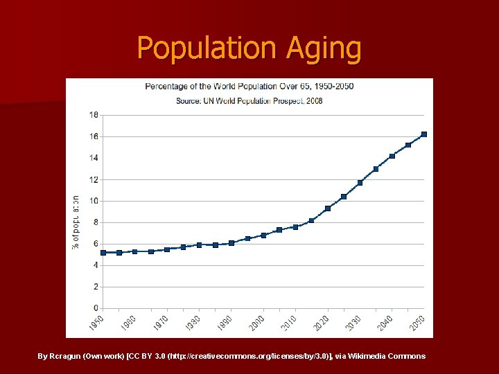 Population Aging By Rcragun (Own work) [CC BY 3. 0 (http: //creativecommons. org/licenses/by/3. 0)],