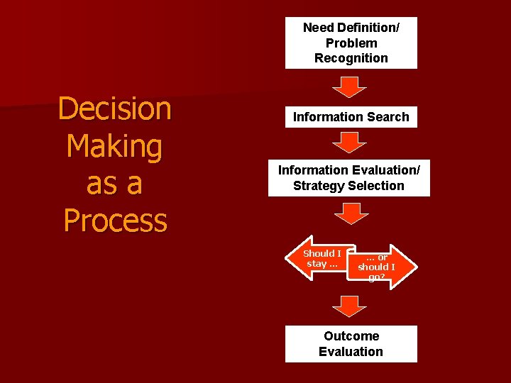 Need Definition/ Problem Recognition Decision Making as a Process Information Search Information Evaluation/ Strategy