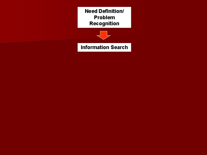 Need Definition/ Problem Recognition Information Search 