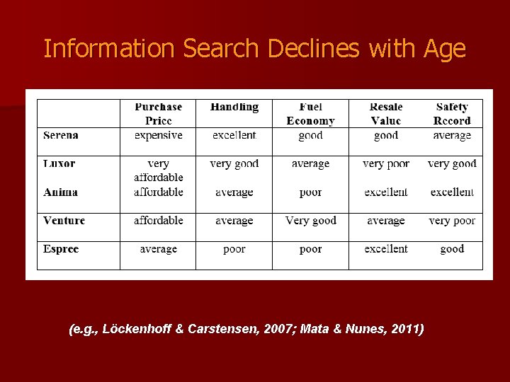 Information Search Declines with Age (e. g. , Löckenhoff & Carstensen, 2007; Mata &