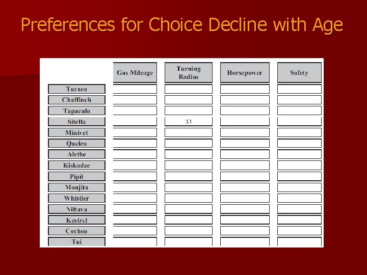 Preferences for Choice Decline with Age 