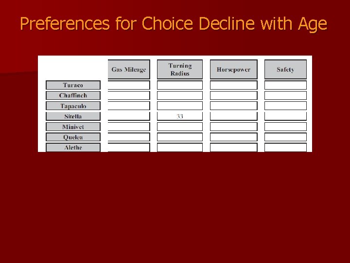 Preferences for Choice Decline with Age 