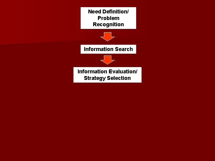 Need Definition/ Problem Recognition Information Search Information Evaluation/ Strategy Selection 