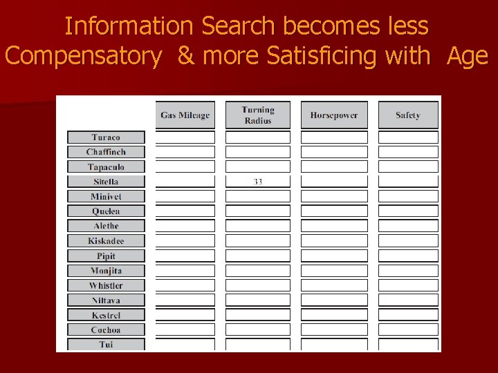 Information Search becomes less Compensatory & more Satisficing with Age 