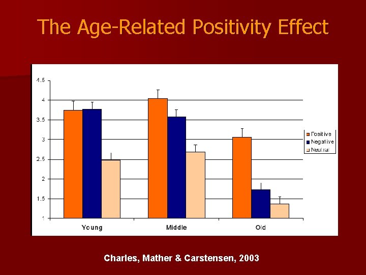 The Age-Related Positivity Effect Charles, Mather & Carstensen, 2003 