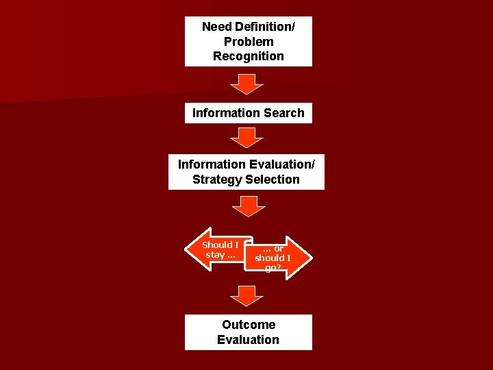 Need Definition/ Problem Recognition Information Search Information Evaluation/ Strategy Selection Should I stay …