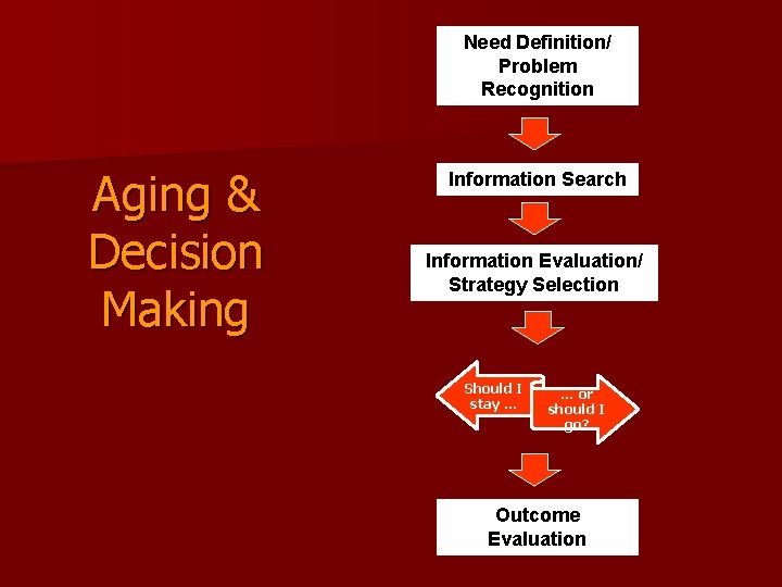 Need Definition/ Problem Recognition Aging & Decision Making Information Search Information Evaluation/ Strategy Selection