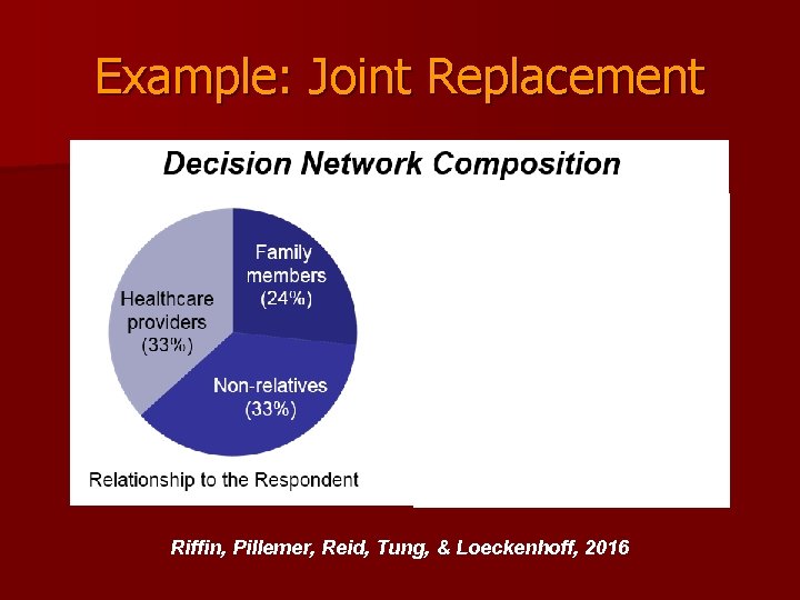 Example: Joint Replacement Riffin, Pillemer, Reid, Tung, & Loeckenhoff, 2016 