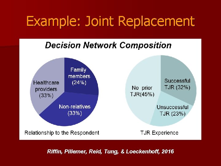 Example: Joint Replacement Riffin, Pillemer, Reid, Tung, & Loeckenhoff, 2016 