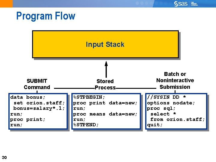 Program Flow Input Stack 30 SUBMIT Command Stored Process Batch or Noninteractive Submission data