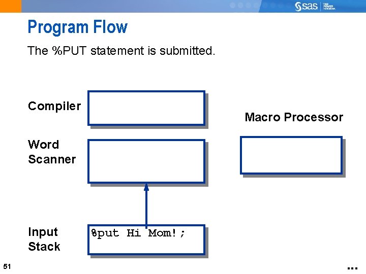 Program Flow The %PUT statement is submitted. Compiler Macro Processor Word Scanner Input Stack