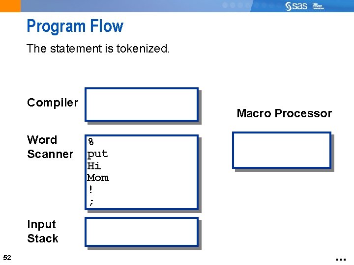 Program Flow The statement is tokenized. Compiler Word Scanner Macro Processor % put Hi