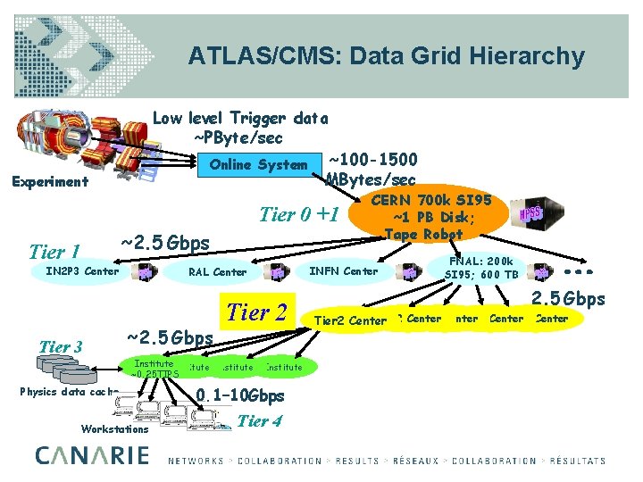 ATLAS/CMS: Data Grid Hierarchy Low level Trigger data ~PByte/sec Online System Experiment ~100 -1500